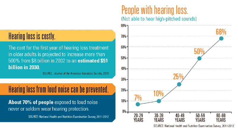 How Do I Know if I Suffer from Noise Induced Hearing Loss
