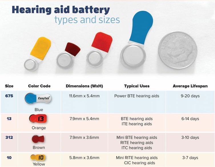 How Long Do Hearing Aids Last - How Long Do Batteries Last