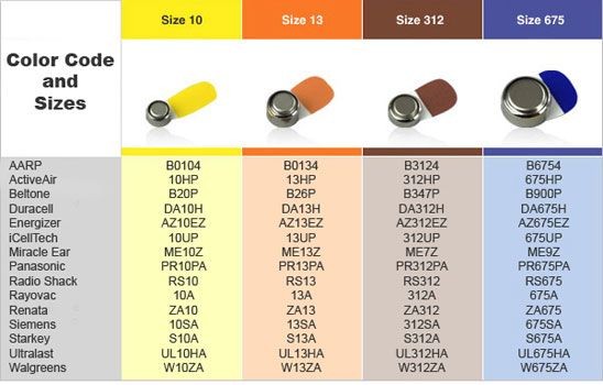 Which Hearing Aid Battery Lasts Longest - Brands & Sizes