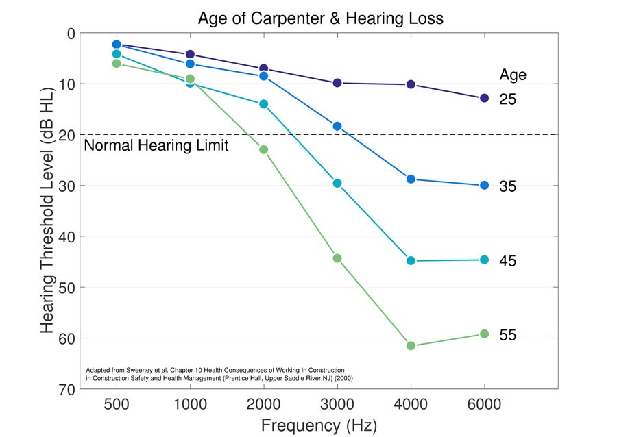 age-related hearing loss